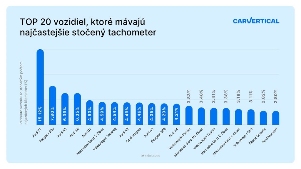 TOP 20 vozidiel, ktoré mávajú najčastejšie stočený tachometer.